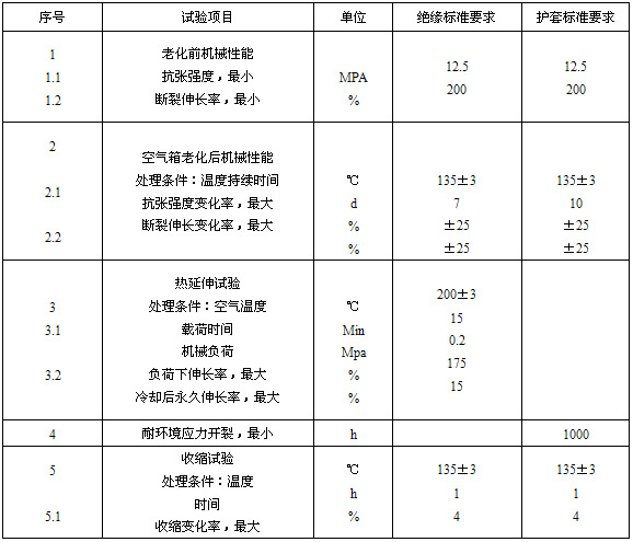 絕緣、護(hù)套的機(jī)械物理性能試驗要求